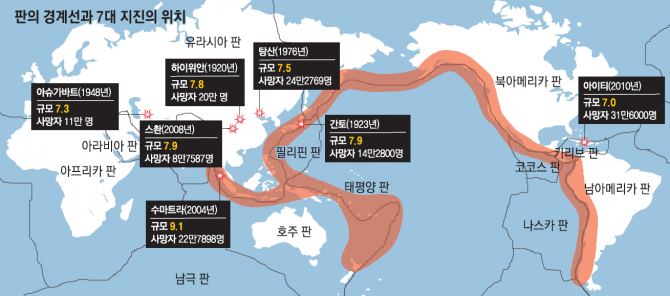 가장 많은 사망자가 발생한 7대 지진. 이 중 아슈가바트, 스촨, 하이위안, 탕산 지진은 판 내부지진이다. 나머지 수마트라, 간토, 아이티 지진은 판 경계지진이다. - 동아일보 제공